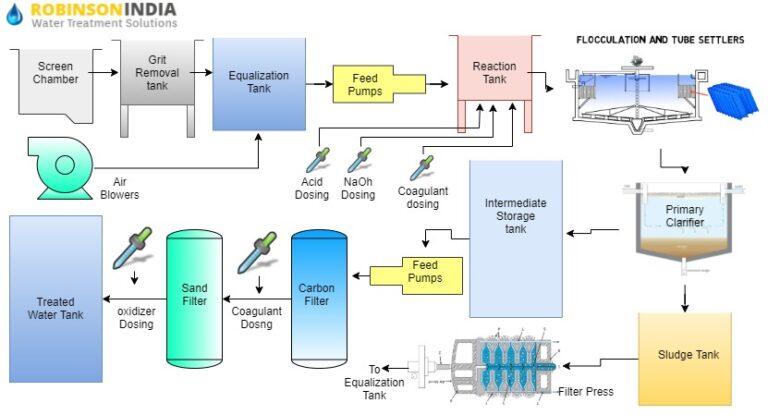 research paper on effluent treatment plant
